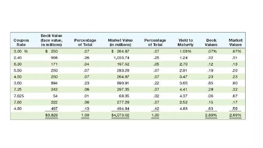 Chapter 14 Cost of Capital Lecture 6 - Page 5