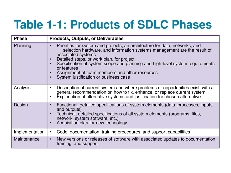 Modern Systems Analysis and Design Chapter 1 Part 2 - Page 4