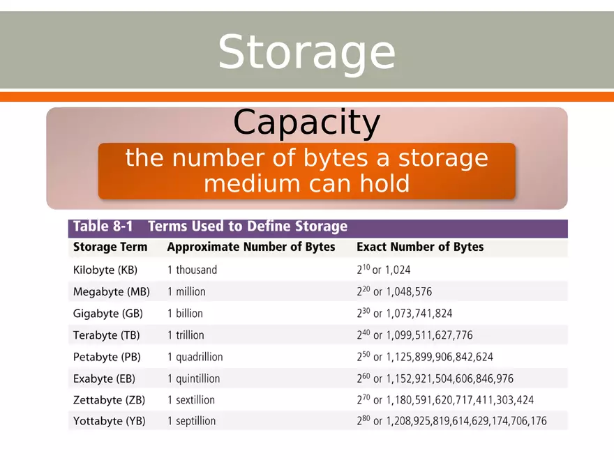 Importance of Secondary Storage in Computing Part 1 - Page 9