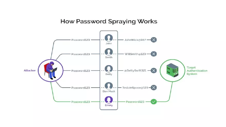 Authentication in Information Security Part 4 - Page 2