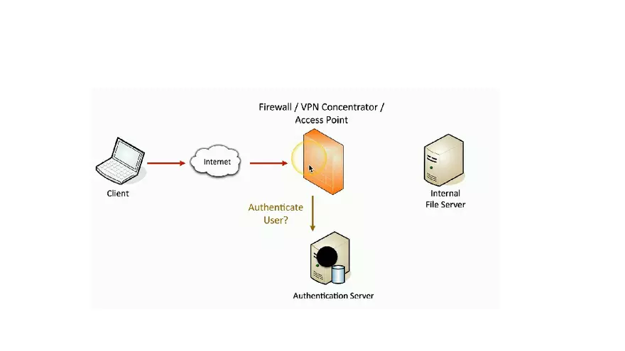 Authentication in Information Security Part 1 - Page 4