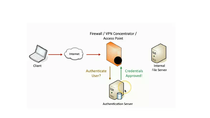 Authentication in Information Security Part 1 - Page 5