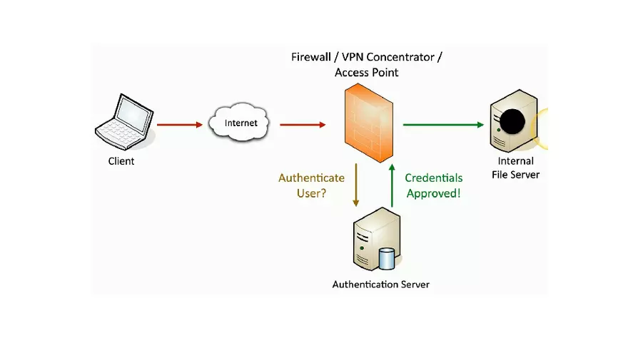 Authentication in Information Security Part 1 - Page 6
