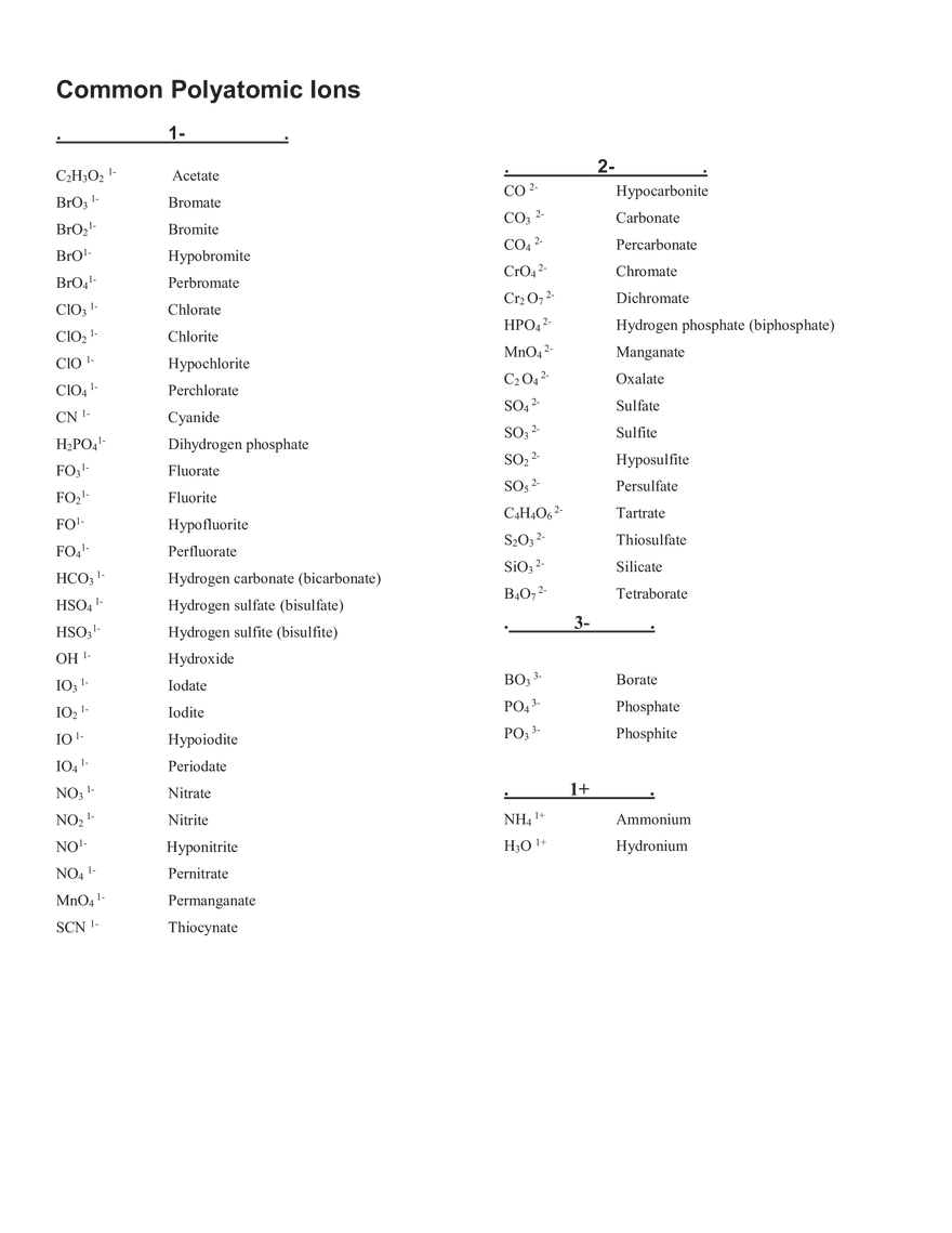 Common Polyatomic Ions - Page 1