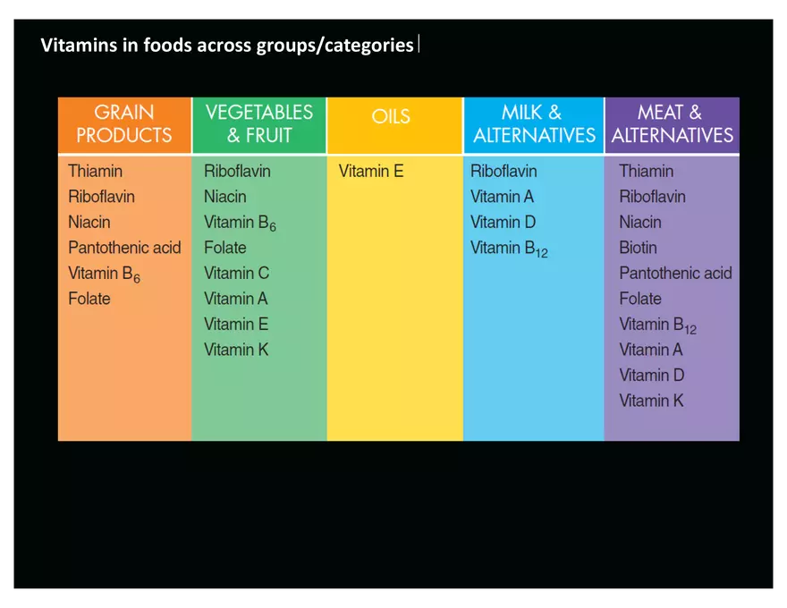 Nutrition - Water-soluble Vitamins (Chapter 8) - Page 4