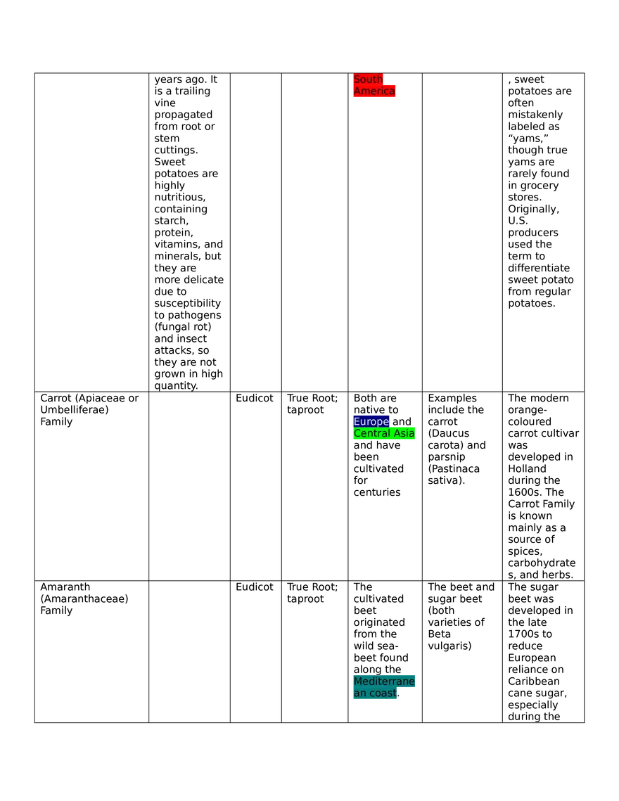 Family Species Description Monocot vs Eudicot Vegetables - Page 8