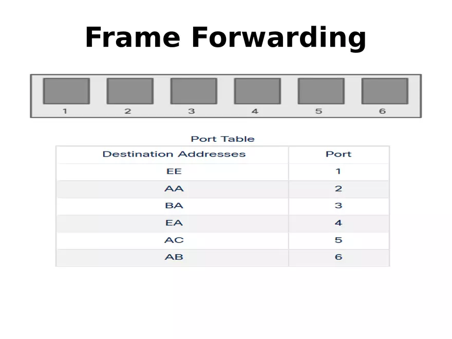 Frame Forwarding Lecture Part 1 - Page 3