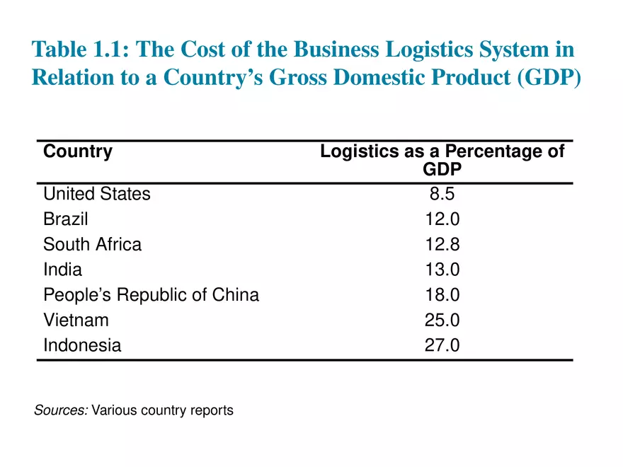 Economic Impacts of Logistics Part 1 - Page 2
