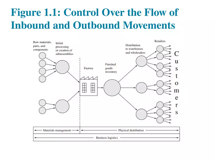 Economic Impacts of Logistics Part 1 - Page 6
