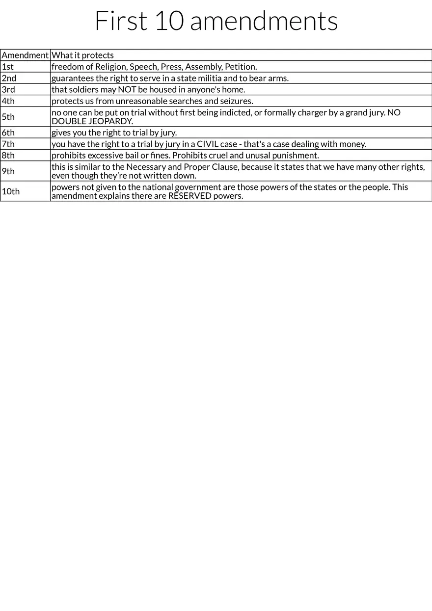 The First Four Amendments of the U.S. Constitution - Page 1