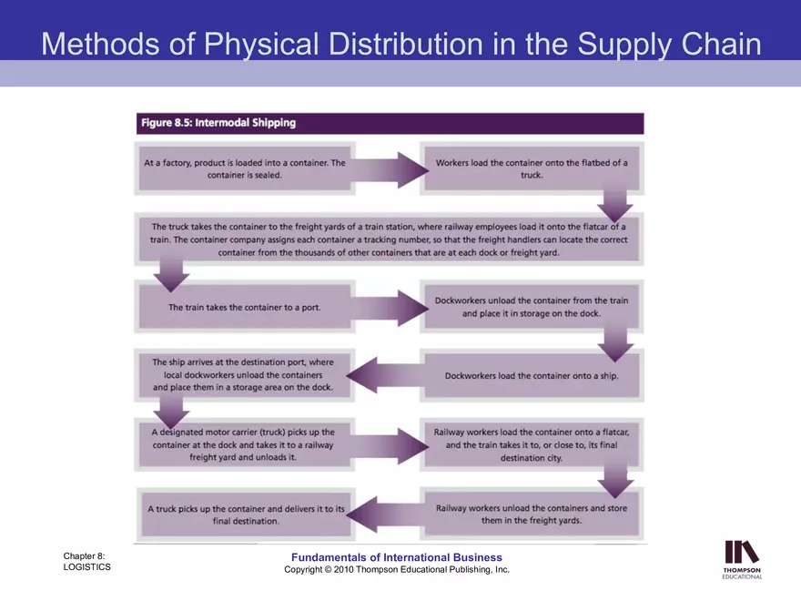 Chapter Eight Fundamentals of International Business - Page 21