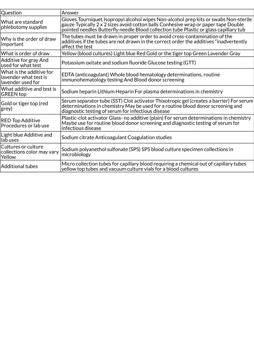 Phlebotomy Essentials Supplies, Order of Draw, and Tube Additives - Page 1