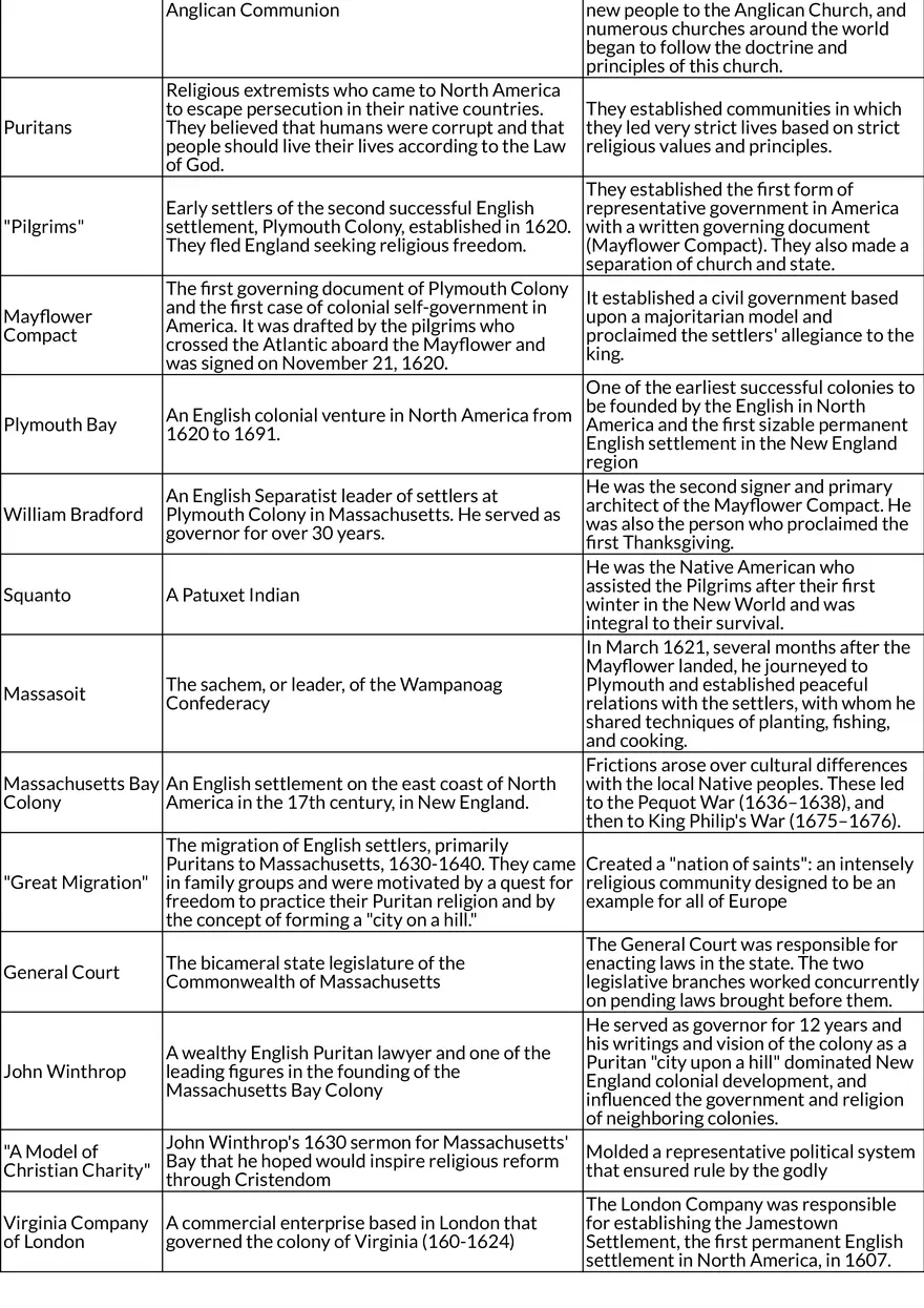 APUSH Period 2 Key Terms and Figures - Page 3
