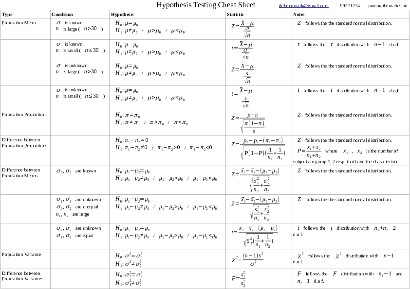 Hypothesis Testing Cheat Sheet - Page 1