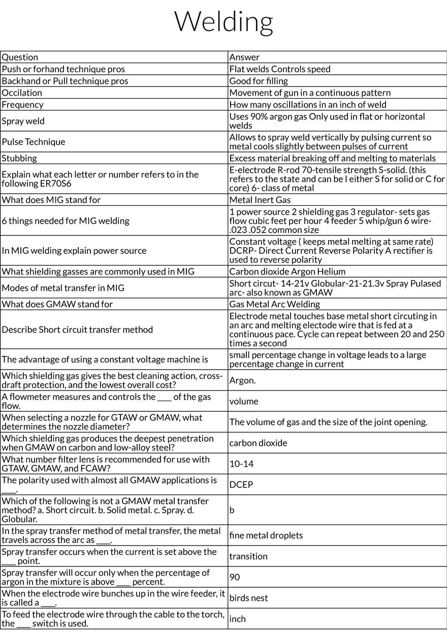 Fundamentals of MIG Welding and Techniques Table Review - Page 1
