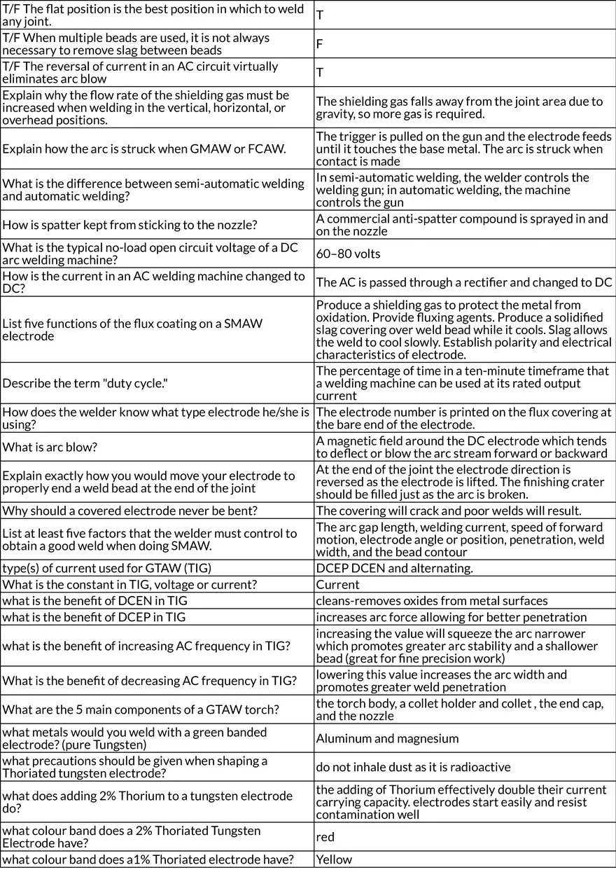 Fundamentals of MIG Welding and Techniques Table Review - Page 4