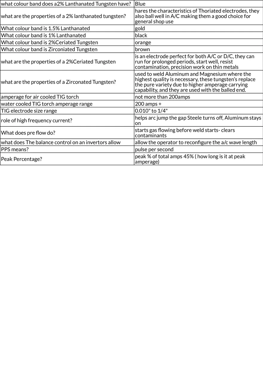 Fundamentals of MIG Welding and Techniques Table Review - Page 5