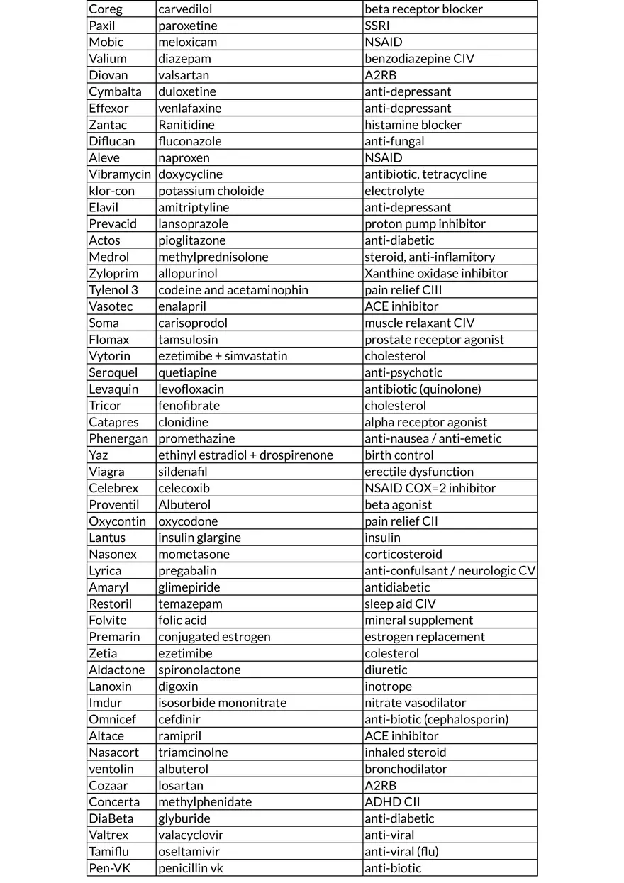 Top 200 Drugs for a Pharmacy Tech Exam - Page 2