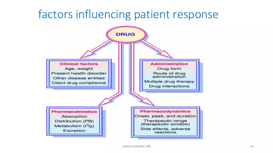Pathophysiology and Pharmacology Lecture 1 - Page 28