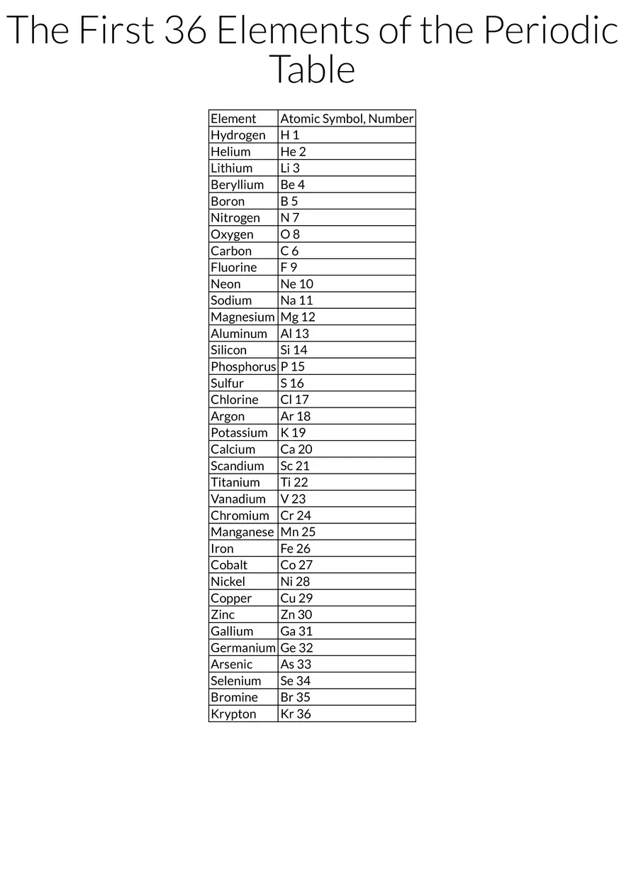 The First 36 Elements of the Periodic Table - Page 1