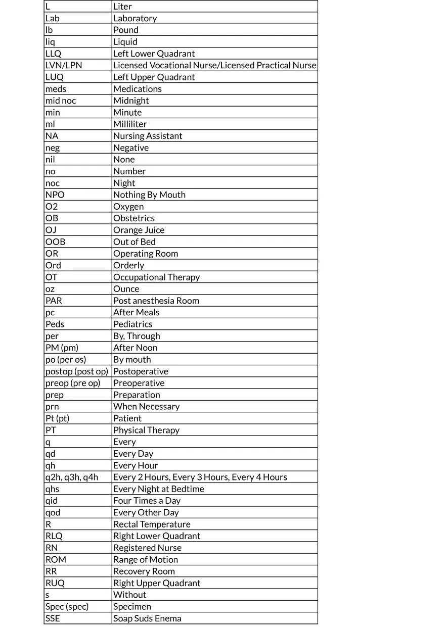 Commonly Used Medical Abbreviations - Page 2