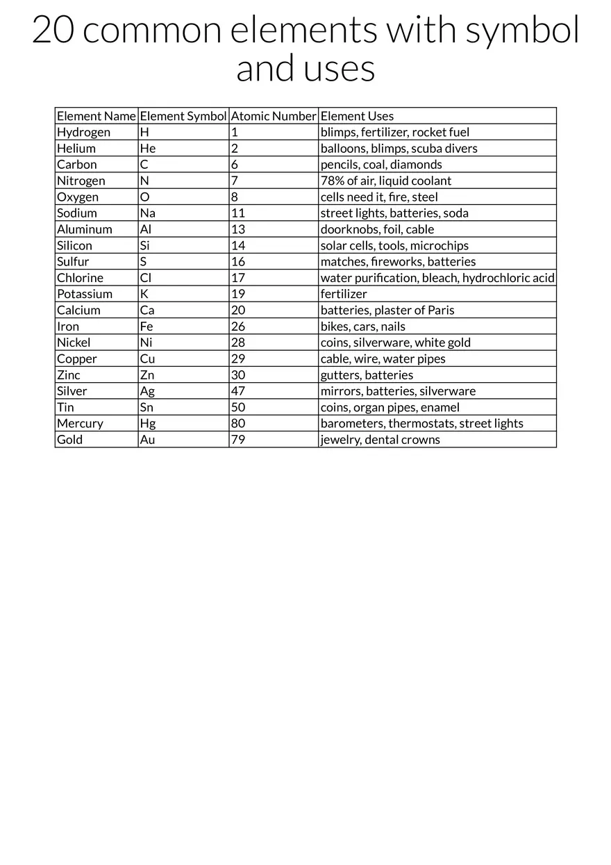 20 Common Chemical Elements, Symbols, and Uses - Page 1