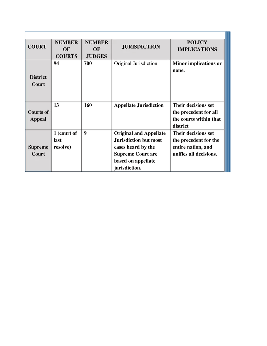 AP US Government Study Guide Unit 2 - Page 10