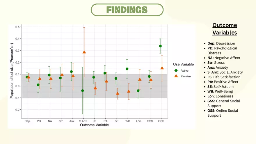 Active and Passive Social Media Presentation - Page 12