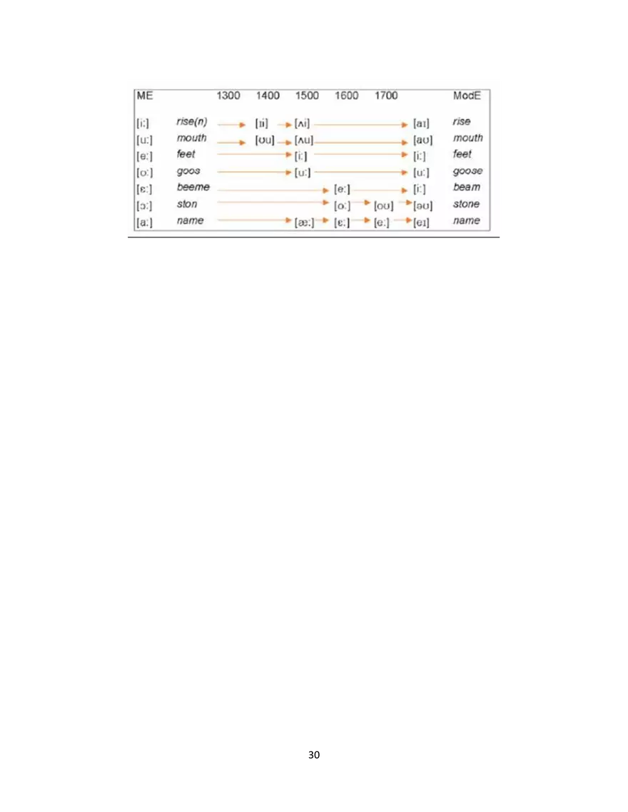 Linguistics Study Guide Language Change and History - Page 3