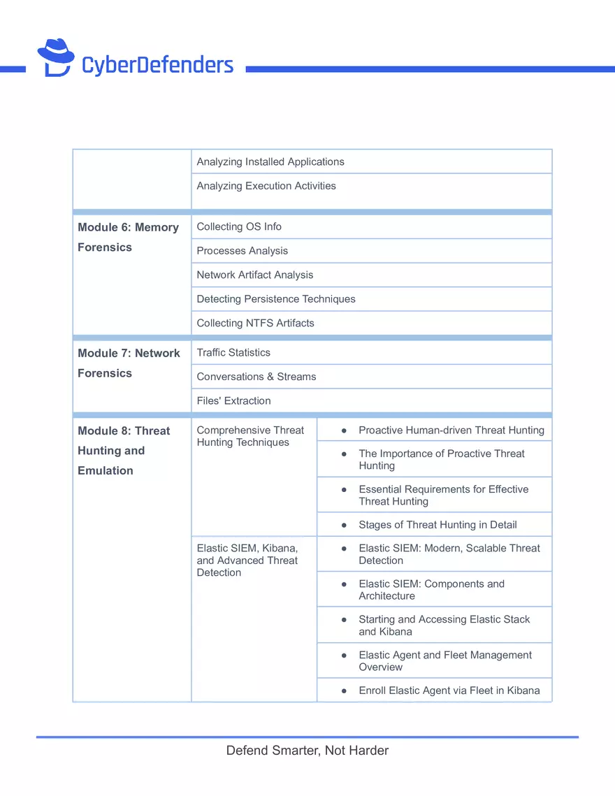 Certified Cyber Defender (CCD) Syllabus - Page 6
