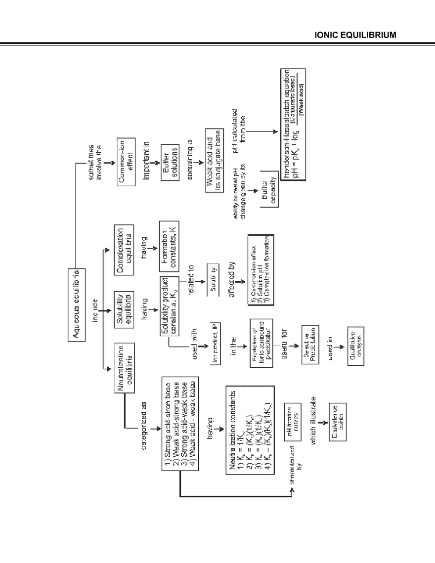 Ionic Equilibrium - Page 67