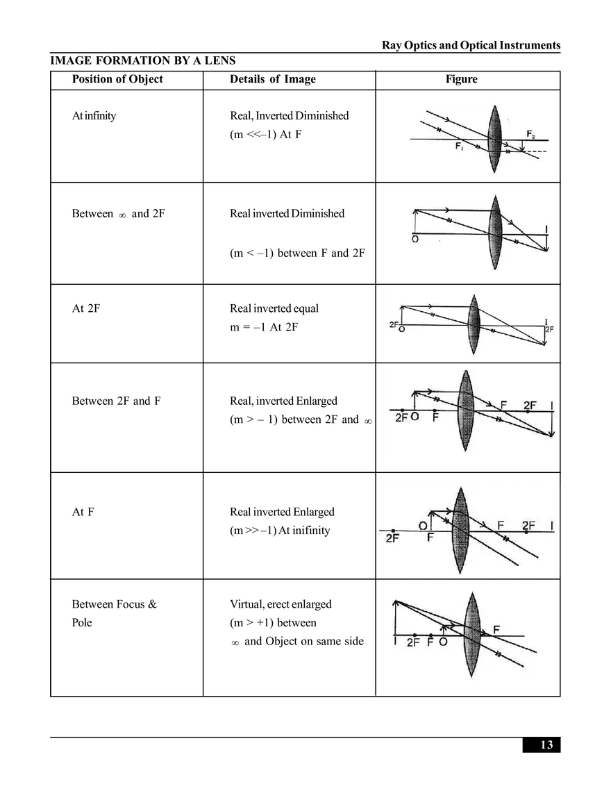 Ray Optics and Optical Instruments - Page 5