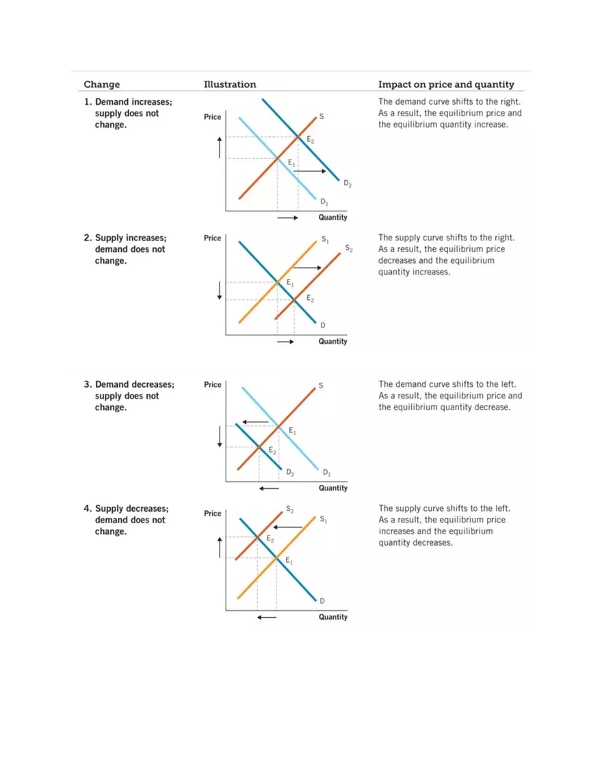 Chapter 3 Macroeconomics- Market At Work (Supply and Demand) - Page 7