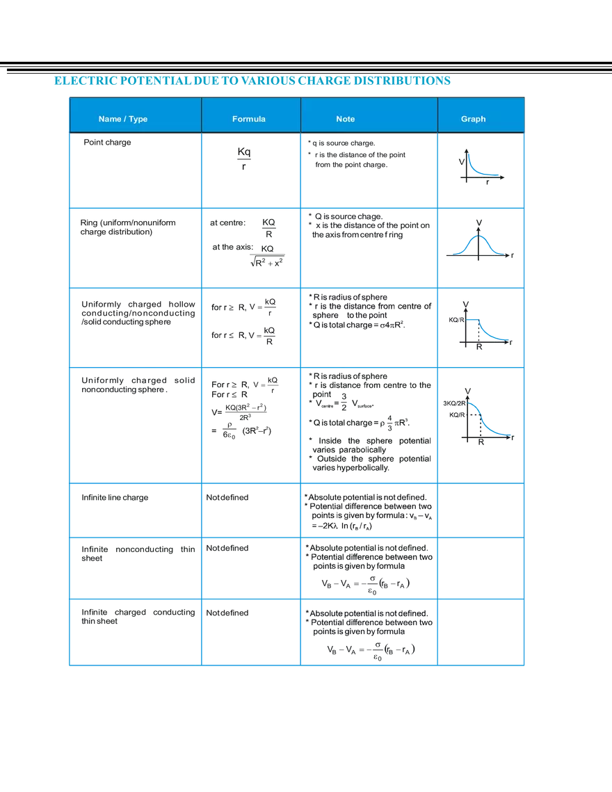 Electrostatics Notes - Page 23