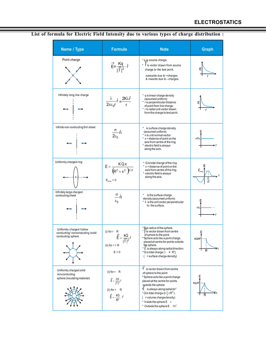 Electrostatics Notes - Page 73