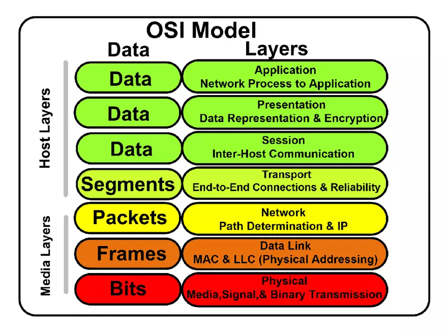 OSI Model - Page 11