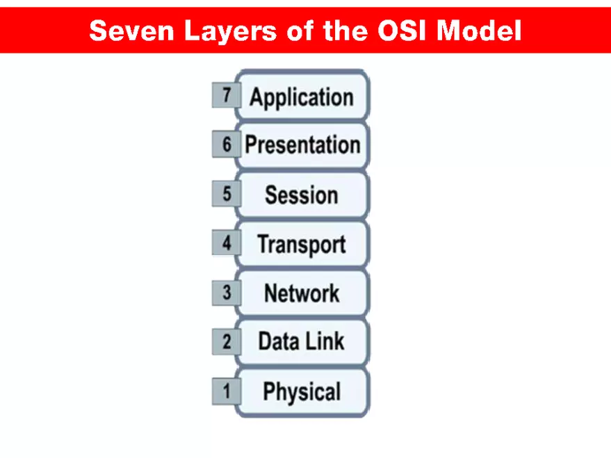OSI Model - Page 13