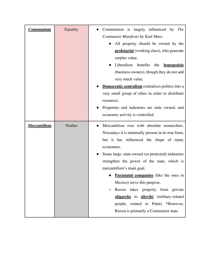 AP Comparative Government and Politics Political Economy - Page 6