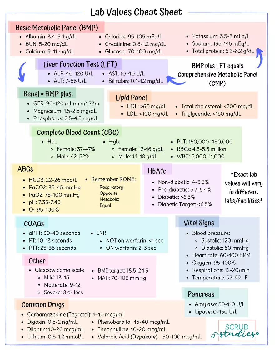 Lab Values Cheat Sheet - Page 1
