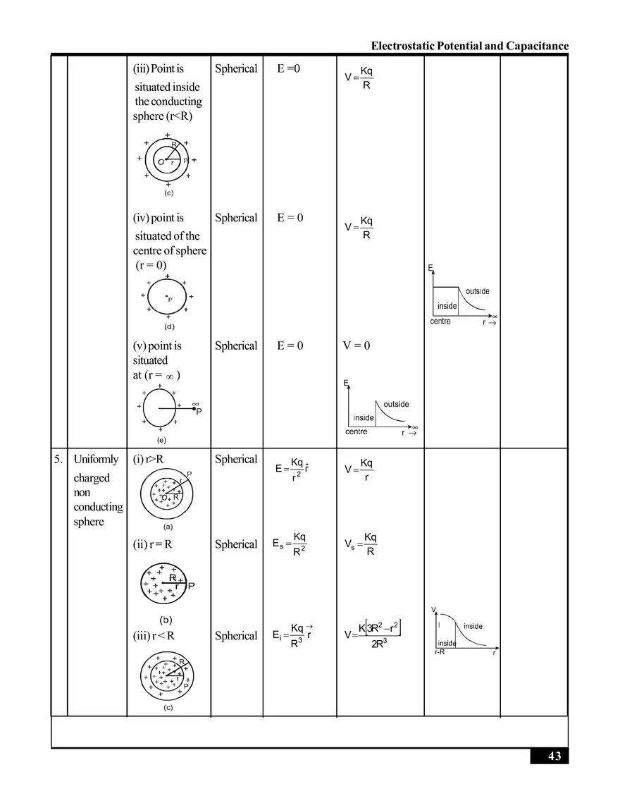 Electrostatic Potential and Capacitance - Page 29