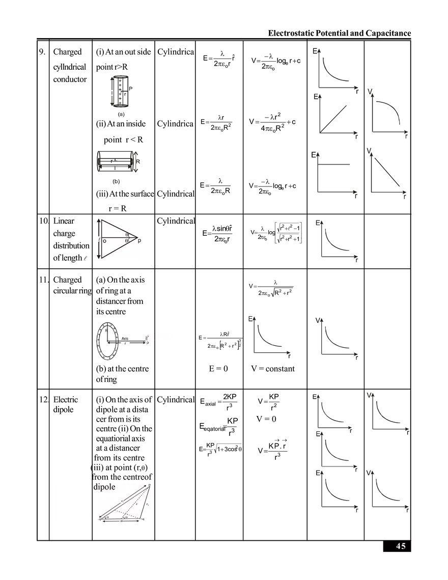 Electrostatic Potential and Capacitance - Page 3
