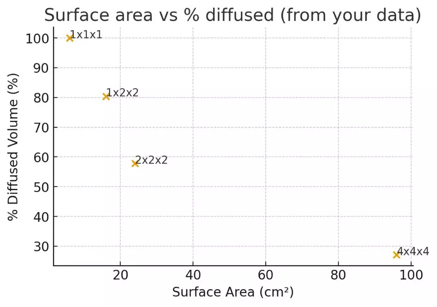 Agar Diffusion Lab Results - Page 2
