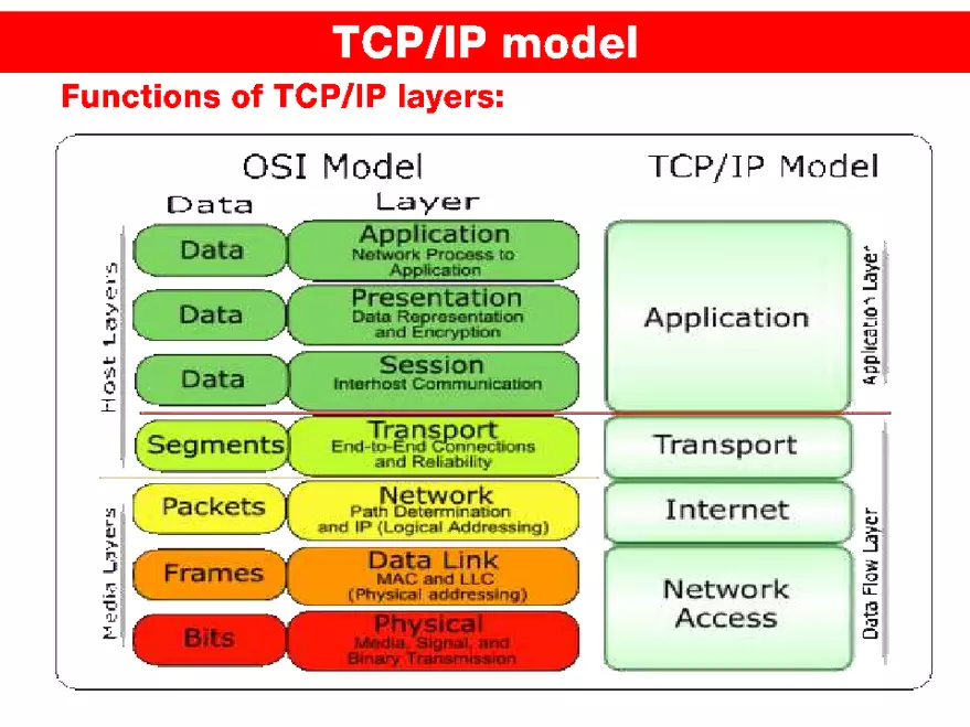 TPC IP Model - Page 22