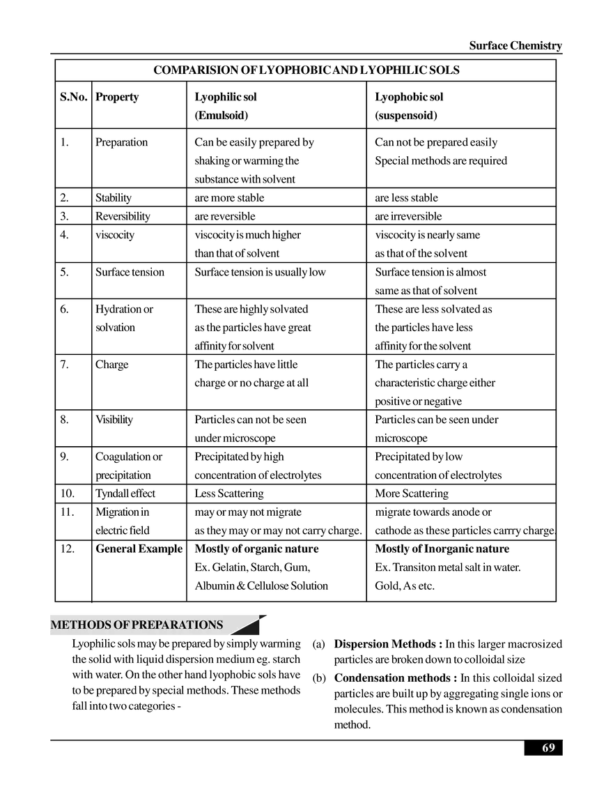 Surface Chemistry - Page 16