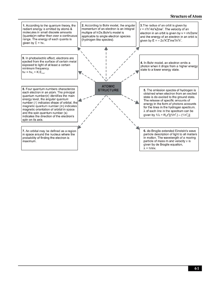 Structure of Atom - Page 18