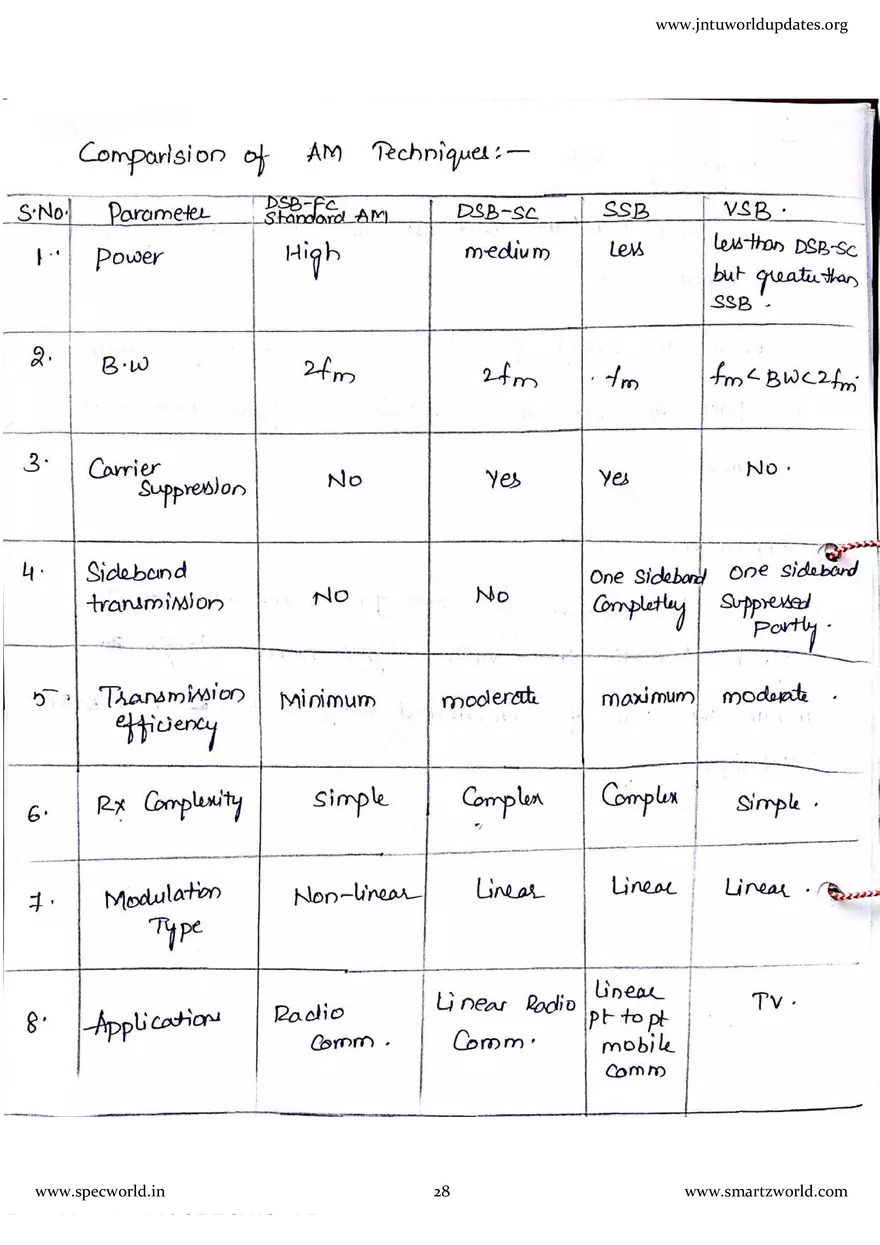 AC - 3 Unit SSB Modulation - Page 21