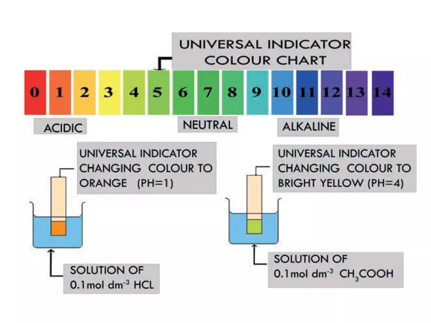 Acids and Bases Some Definitions - Page 28