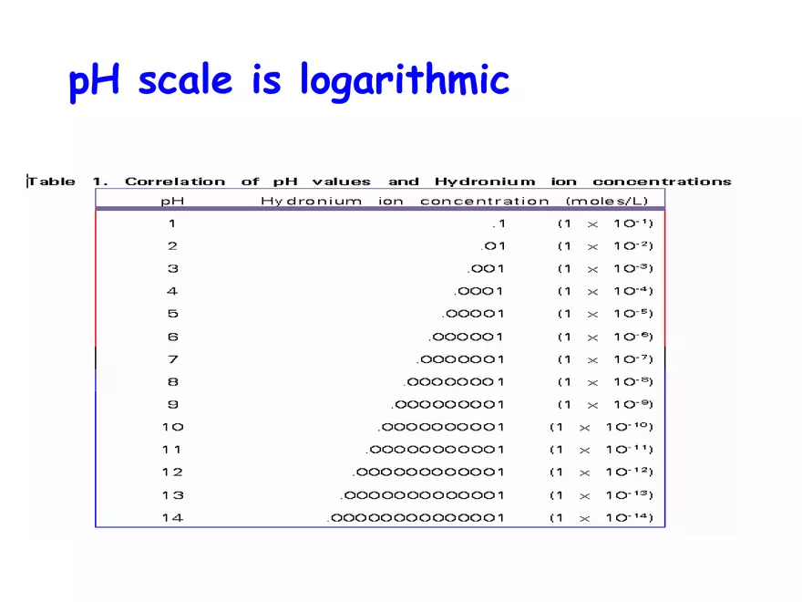 Acids and Bases Some Definitions - Page 32