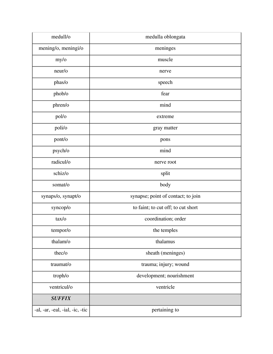 Medical Terminology Unit 9 Nervous System - Page 3