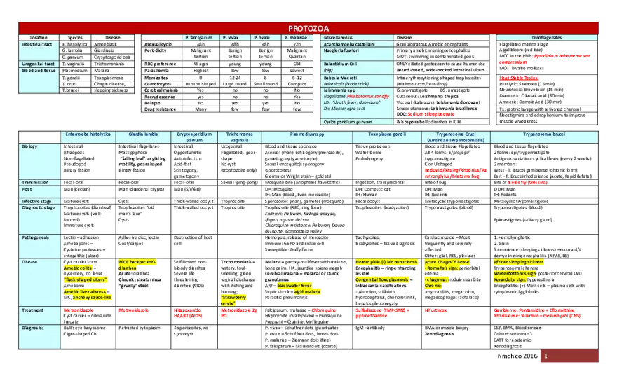 Info Parasitology Table Summary - Page 1